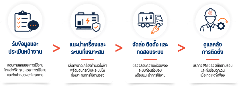 ให้เช่าเครื่องปั่นไฟ
